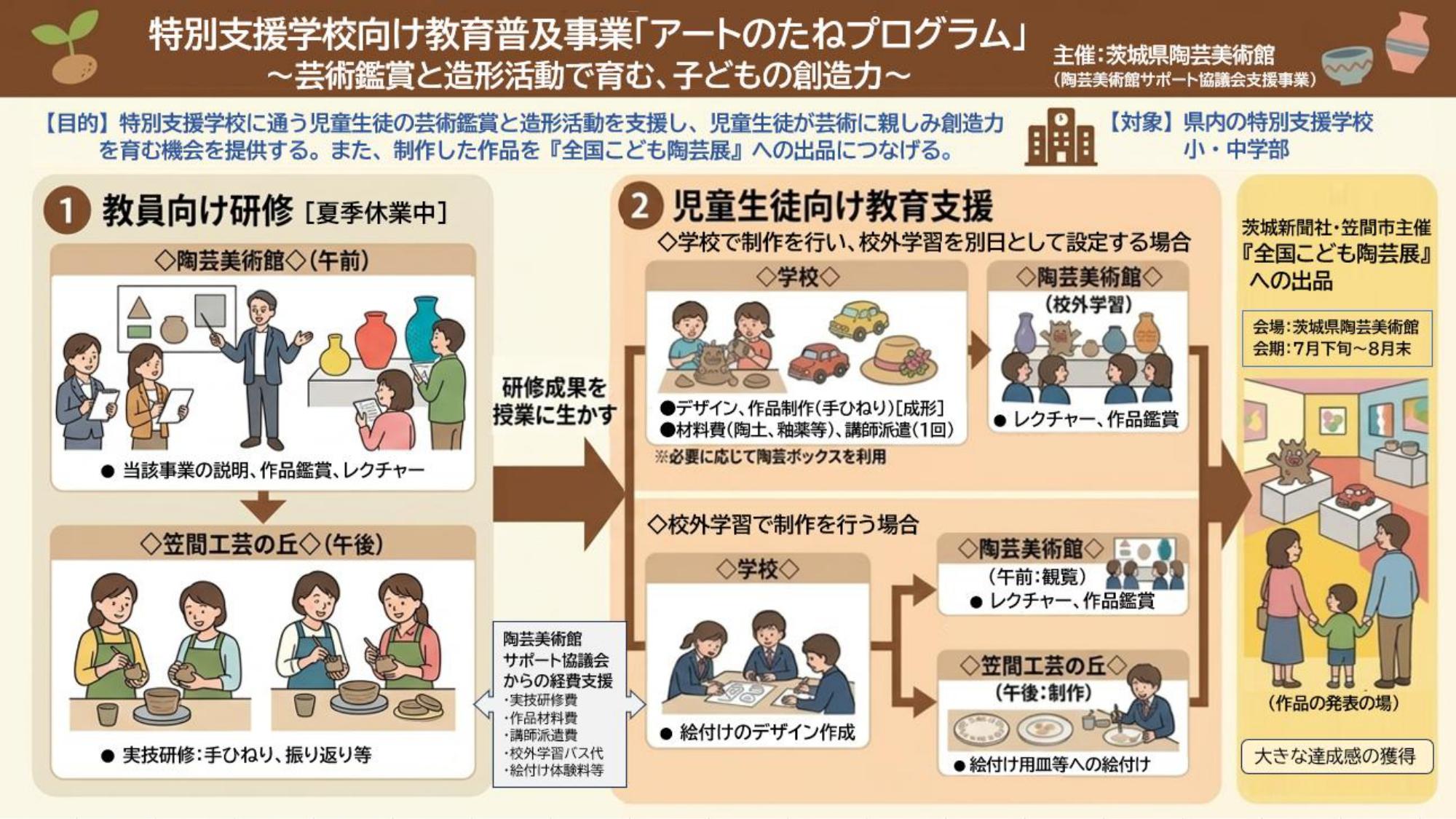 アートのたねプログラム アートのたねプログラム